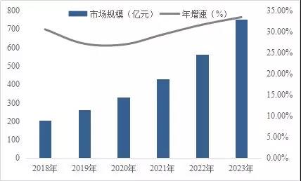 2018~2023中國精釀啤酒市場規模預測