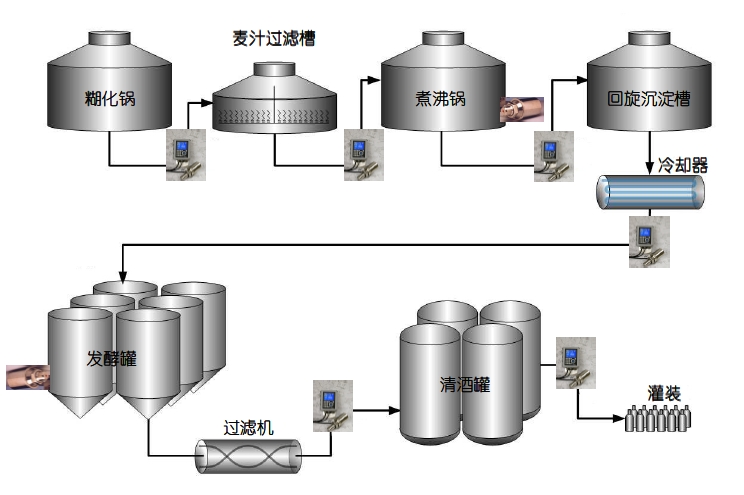 啤酒釀造工藝流程